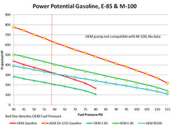 AEM RZR E85 Hi Flow Fuel Pump, Fits 2016-2019 Polaris RZR Turbo