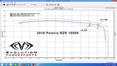 EVP 2016-2024 Polaris RZR S 1000 CodeShooter ECU Power Flash
