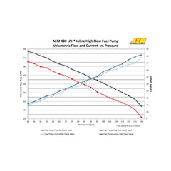 AEM High Flow Inline Fuel Pump 400LPH @ 40 psi - 10AN Inlet - 6AN Outlet