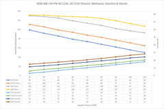 AEM High Flow In-Tank Fuel Pump 400LPH @ 40 psi - Inline Inlet - E85 Compatible