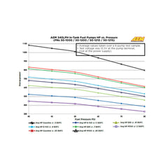 AEM 340LPH E85-Compatible High Flow In-Tank Fuel Pump 65mm Body w/Hooks - Offset Inlet/340LPH@40psi/Not application specific