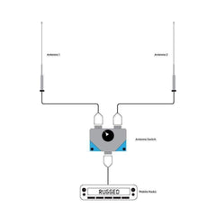 Rugged Dual Antenna A/B Switch for Mobile Radios